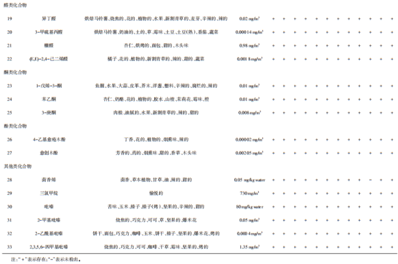表2 AroChemba<em></em>se數(shù)據(jù)庫分析山西老陳醋和老陳醋中可能的氣味信息-2